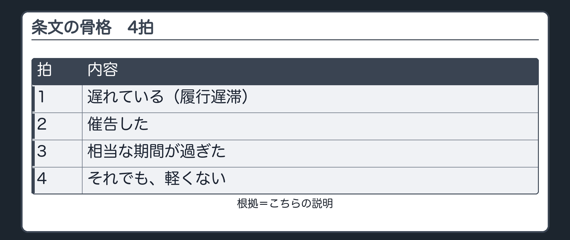 条文の骨格を4拍にする。1=遅れている(履行遅滞)。2=催告した。3=相当な期間が過ぎた。4=それでも、軽くない。