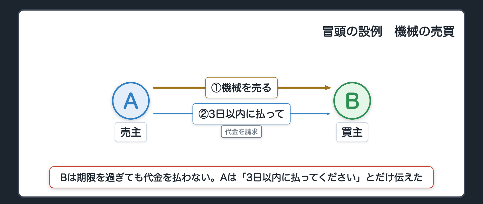 冒頭の設例の関係図。左が売主のA、右が買主のB。AはBに機械を売ったが、Bは期限を過ぎても代金を払わない。Aは「3日以内に払ってください」とだけ伝えた。