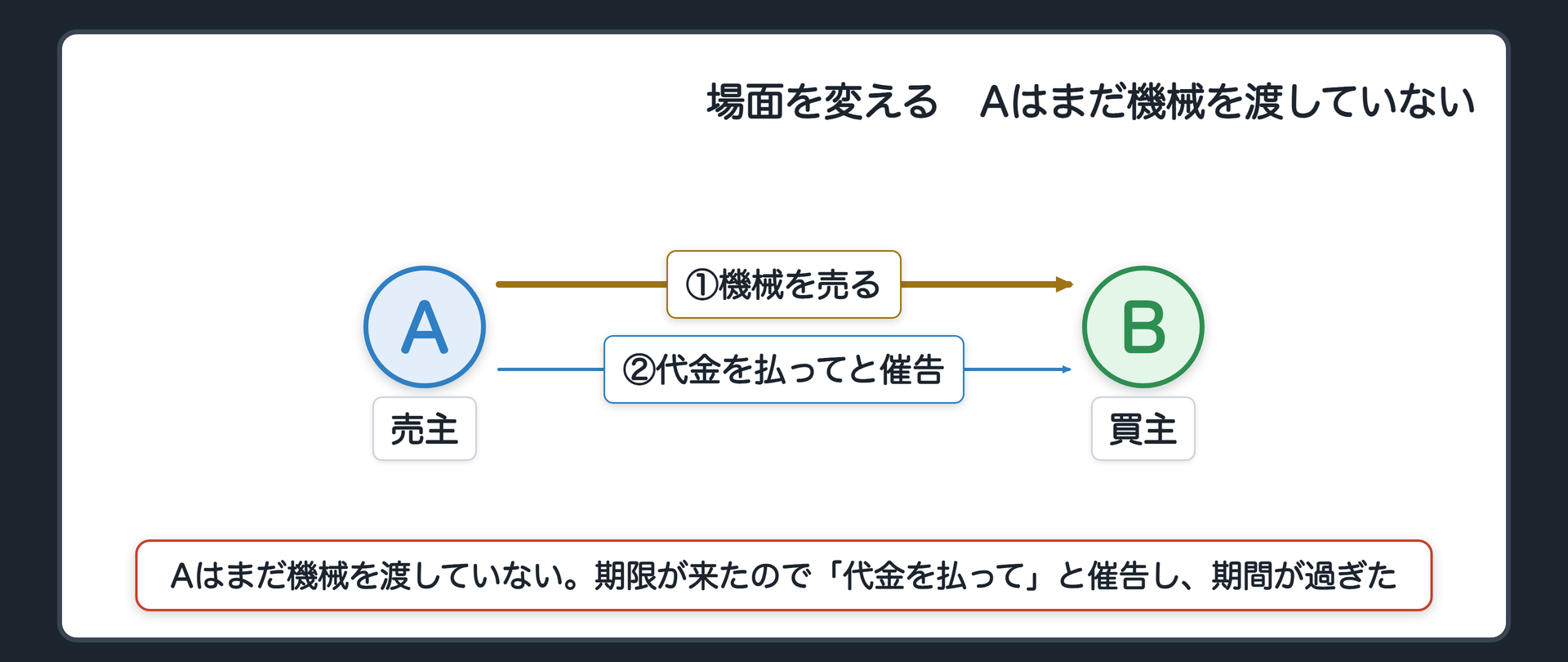 場面を変える。Aはまだ機械をBに渡していない。期限が来たので、Aは「代金を払って」と催告し、期間が過ぎた。