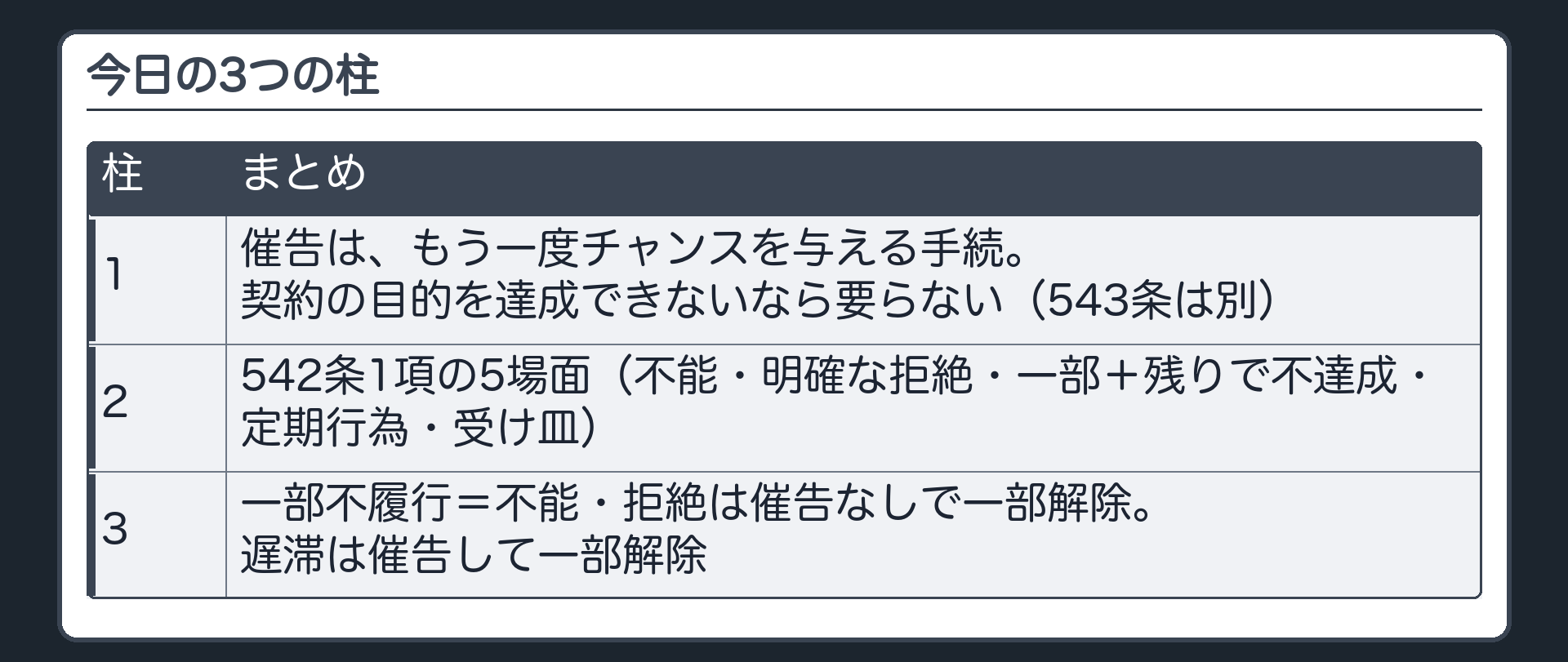 今日の3つの柱。1=催告が要らない理由(契約の目的を達成できない)。2=5つの場面(1号全部不能・2号明確な拒絶・3号一部＋残りで不達成・4号定期行為・5号受け皿)。3=一部不履行(不能・拒絶=無催告の一部解除、遅滞=催告して一部解除)。