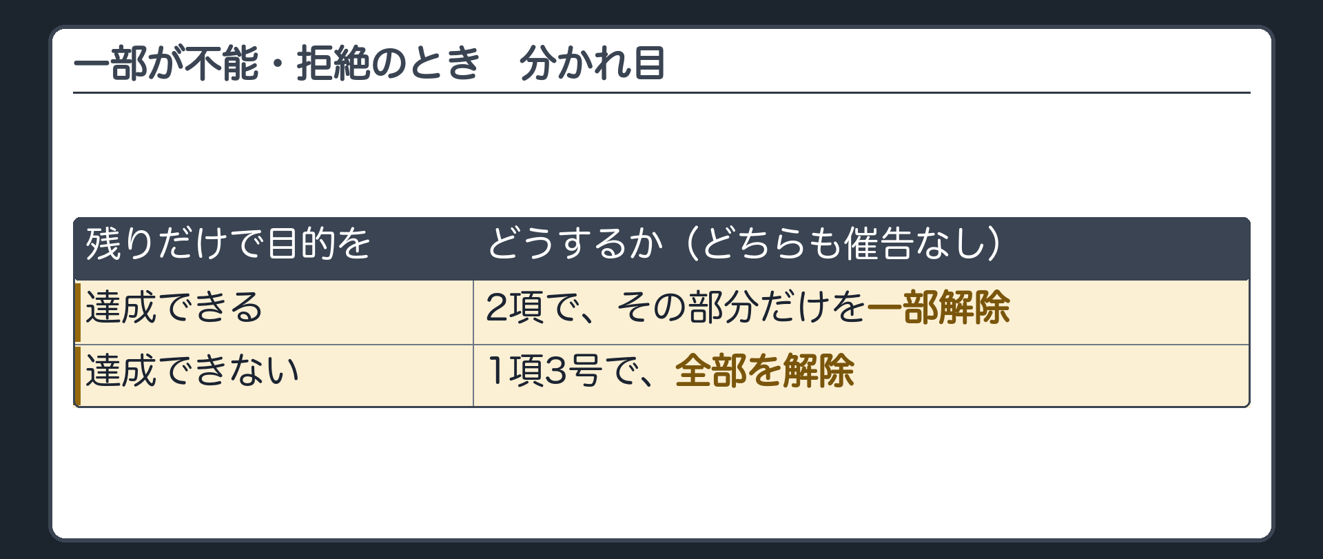 分かれ目の図。一部が不能・拒絶のとき、残りだけで目的を達成できる→2項で一部解除。残りだけでは達成できない→1項3号で全部解除。