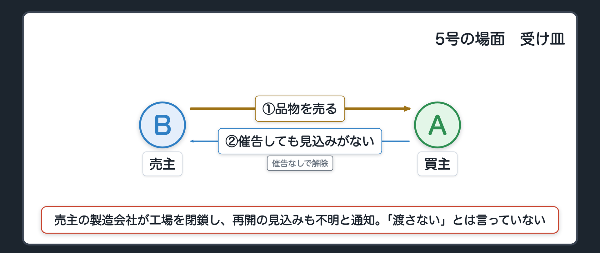 5号の場面。売主の製造会社が工場を閉鎖し、再開の見込みも分からないと通知してきた。2号でも1号でもないが、催告しても履行される見込みがないことが明らか。