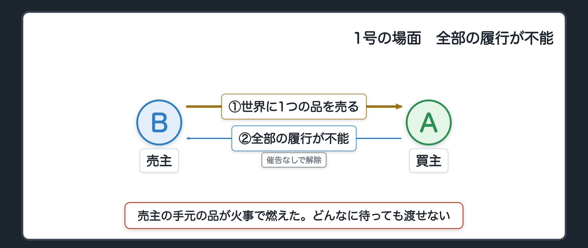 1号の場面。売主の手元の品が、火事で燃えて引き渡せない。全部の履行が不能。
