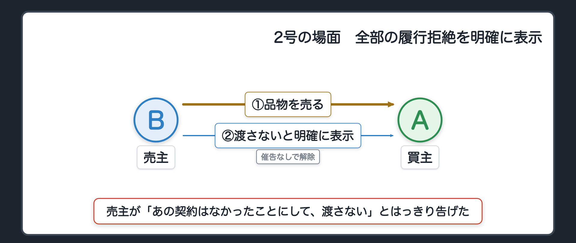 2号の場面。売主が「あの契約はなかったことにして、渡さない」とはっきり告げた。全部の履行拒絶の意思を明確に表示。