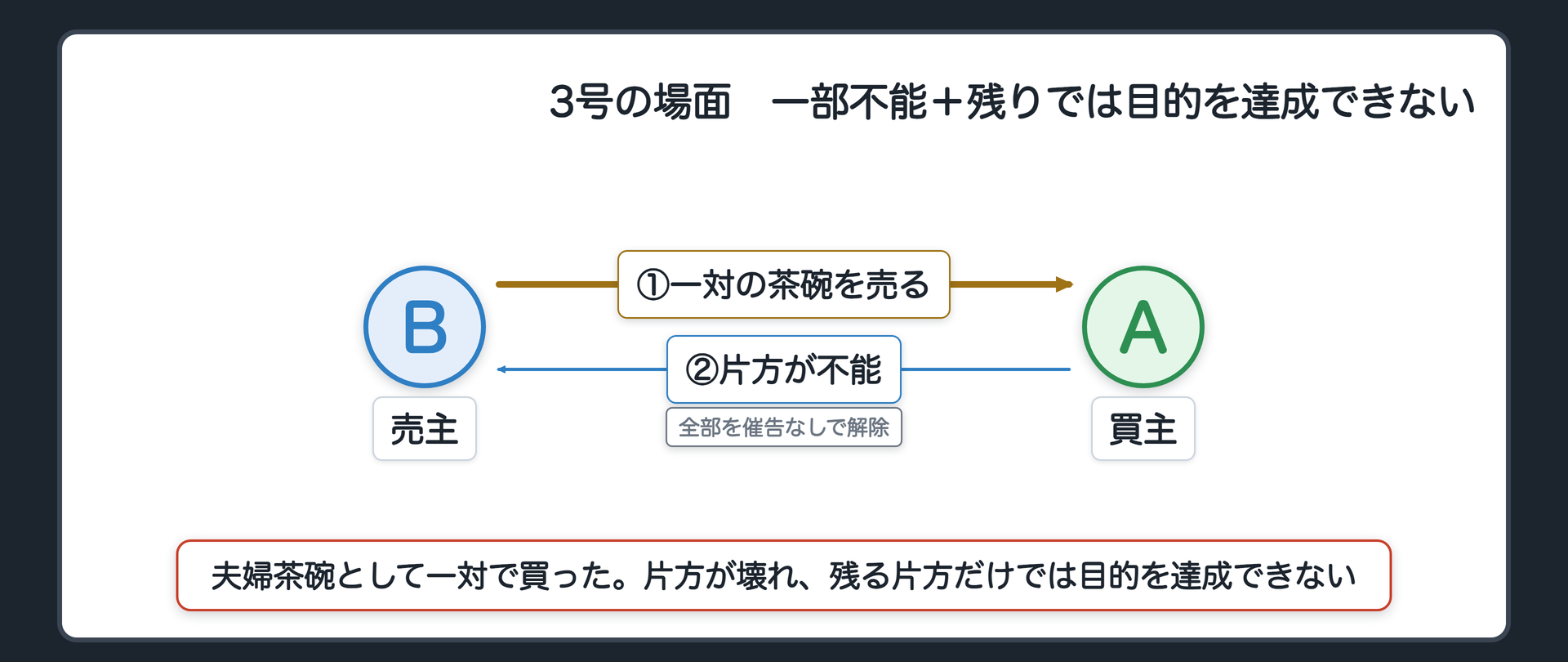 3号の場面。夫婦茶碗として一対で買った。片方が売主の手元で壊れて引き渡せない。残る片方だけでは買った目的を達成できない。