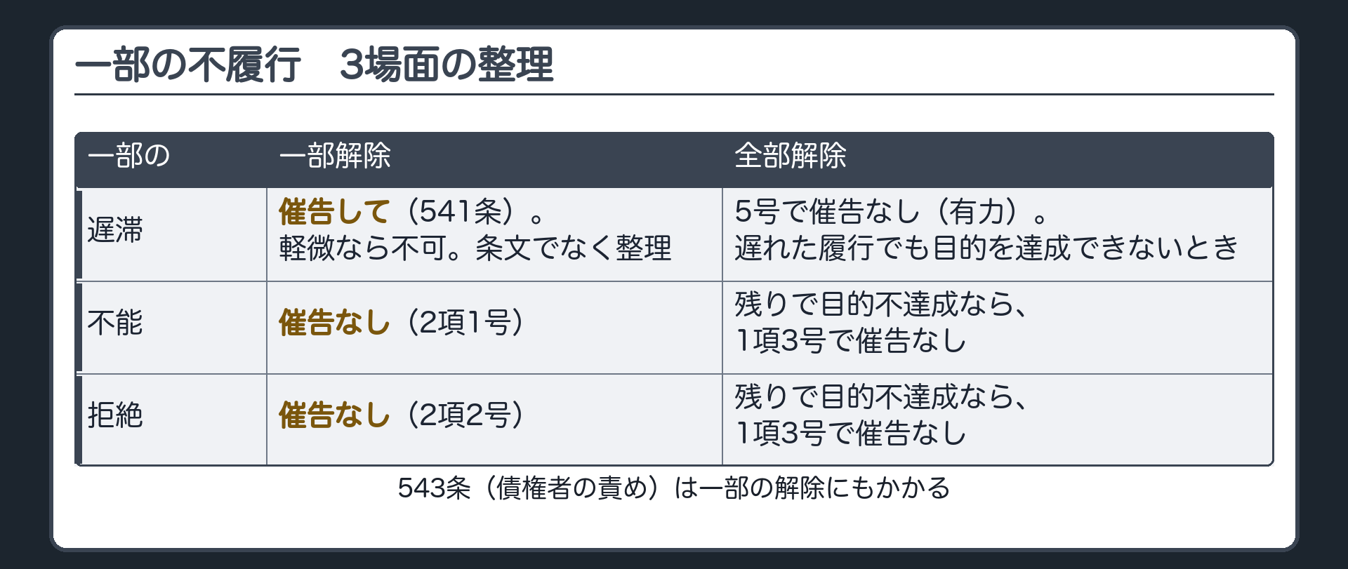 3場面の表。行=一部の遅滞・一部の不能・一部の拒絶。列=一部解除・全部解除。遅滞=催告して一部解除(541条・軽微なら不可)／5号で無催告の全部解除(有力)。不能=無催告で一部解除(2項1号)／残りで目的不達成なら1項3号で全部解除。拒絶=無催告で一部解除(2項2号)／残りで目的不達成なら1項3号で全部解除。