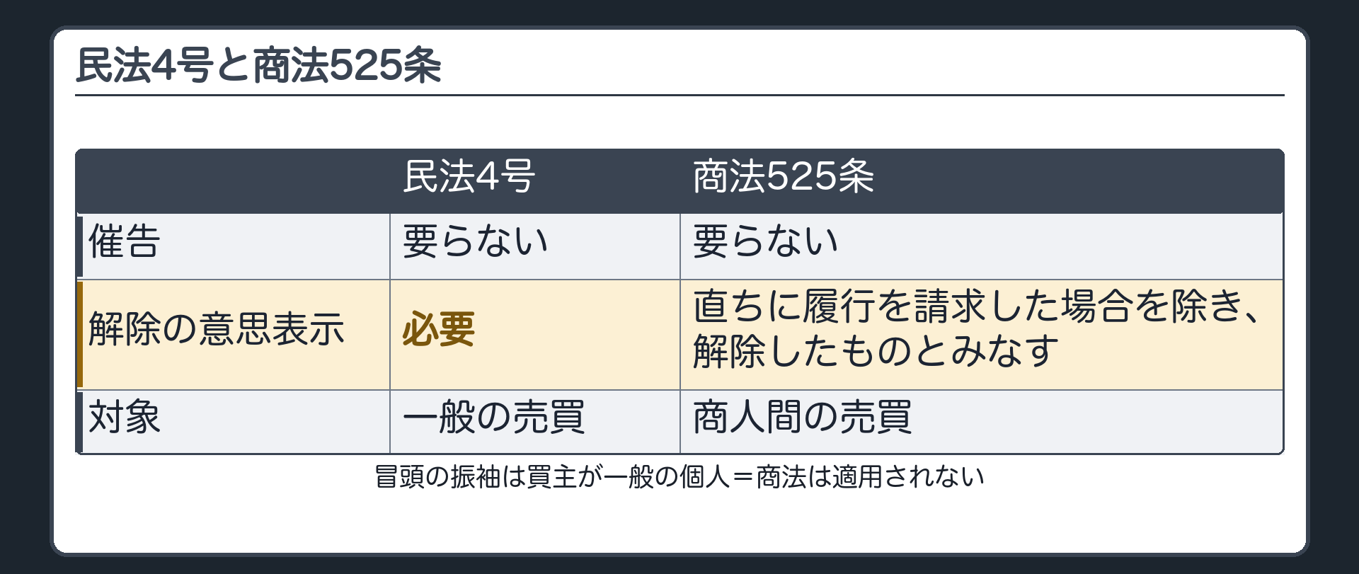 比較。民法542条1項4号と商法525条。催告=どちらも要らない。解除の意思表示=民法は必要、商法はしたものとみなす。冒頭の振袖は、買主が一般の個人なので、商法は適用されない。