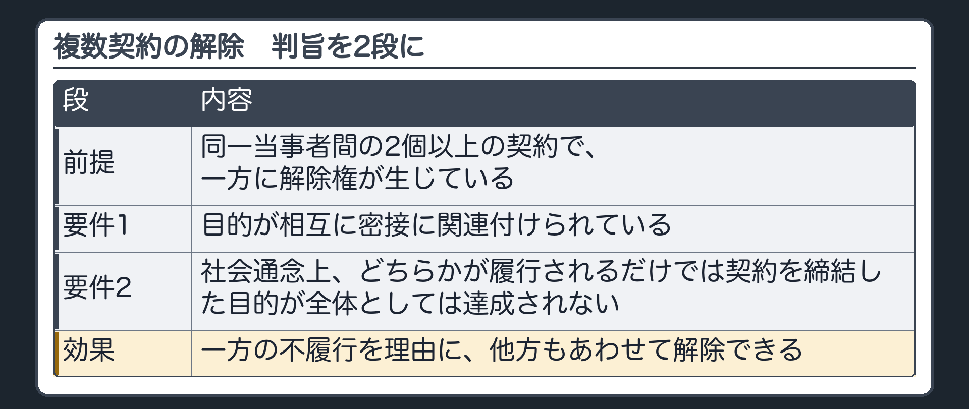 判旨を2段にした板。前提=同一当事者間の2個以上の契約で、一方に解除権が生じている。要件1=目的が相互に密接に関連付けられている。要件2=社会通念上、どちらかが履行されるだけでは契約を締結した目的が全体としては達成されない。効果=一方の不履行を理由に、他方もあわせて解除できる。