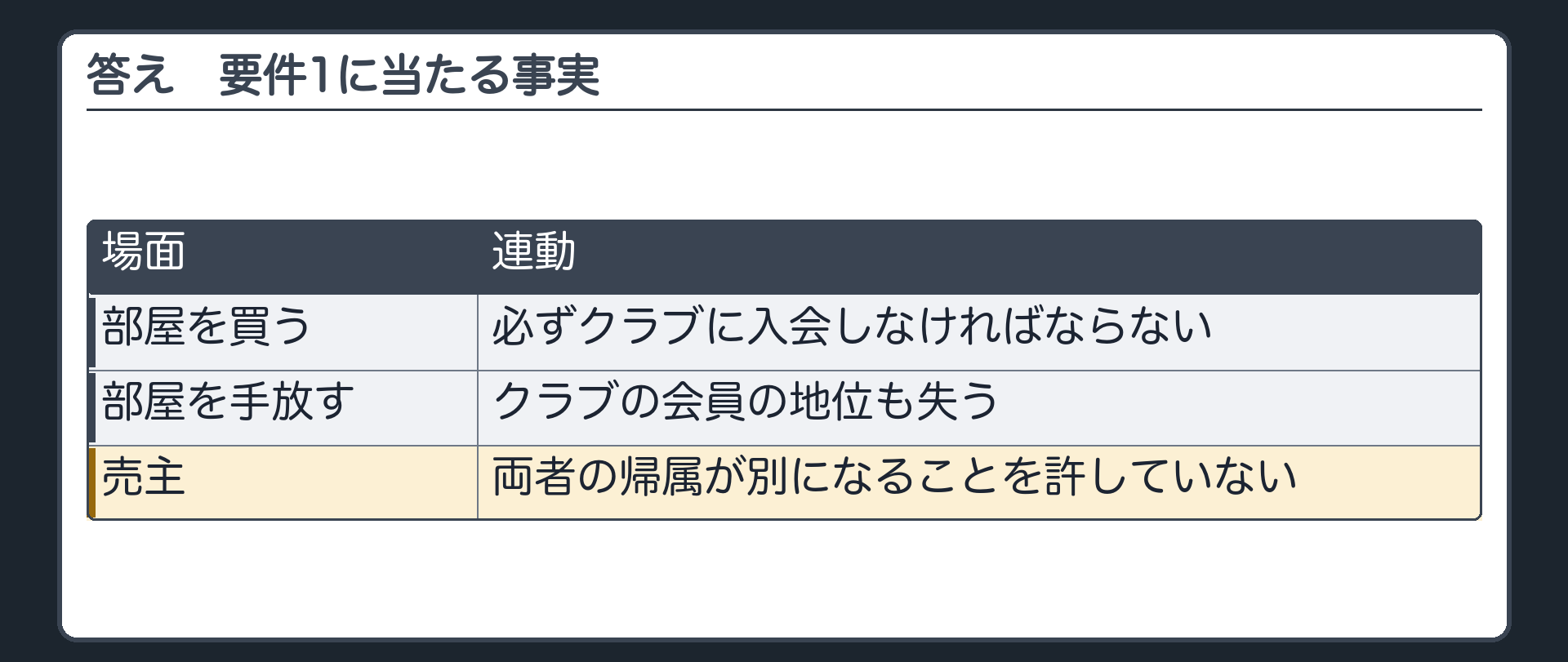 答え。部屋を買うと必ずクラブに入会しなければならず、部屋を手放すとクラブの会員の地位も失う。部屋を手に入れる・手放すことと会員の地位が連動し、売主は両者の帰属が別になることを許していない。