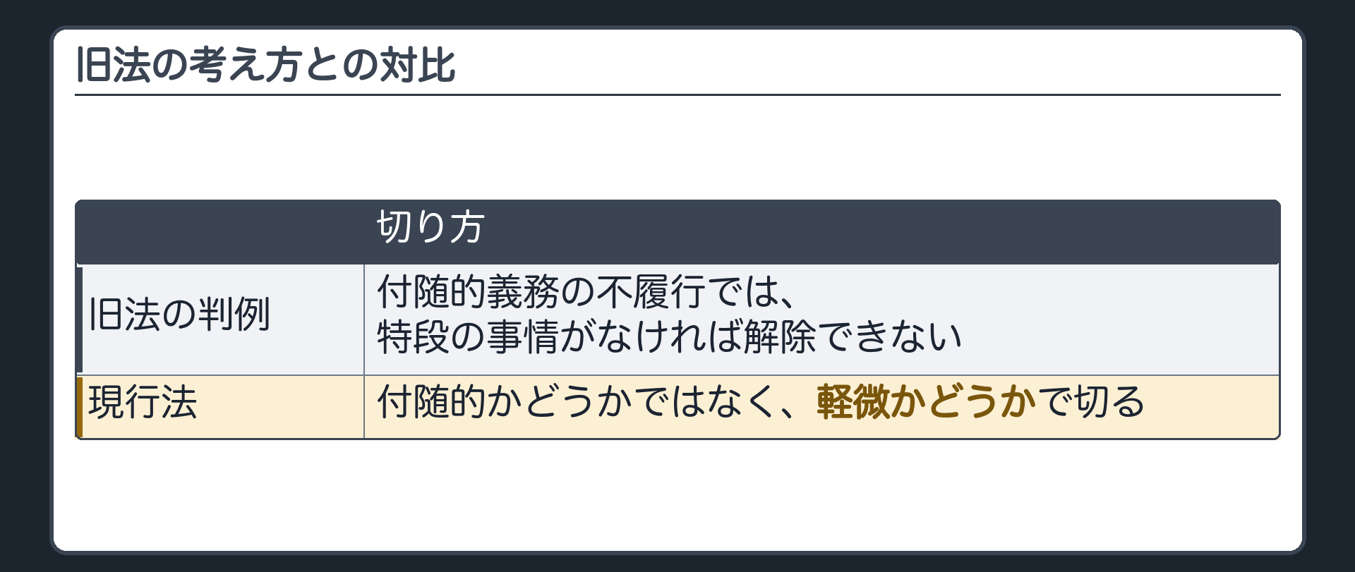 旧法の考え方との対比。旧法の判例=付随的義務の不履行では、特段の事情がなければ解除できない。現行法=付随的かどうかではなく、軽微かどうかで切る。