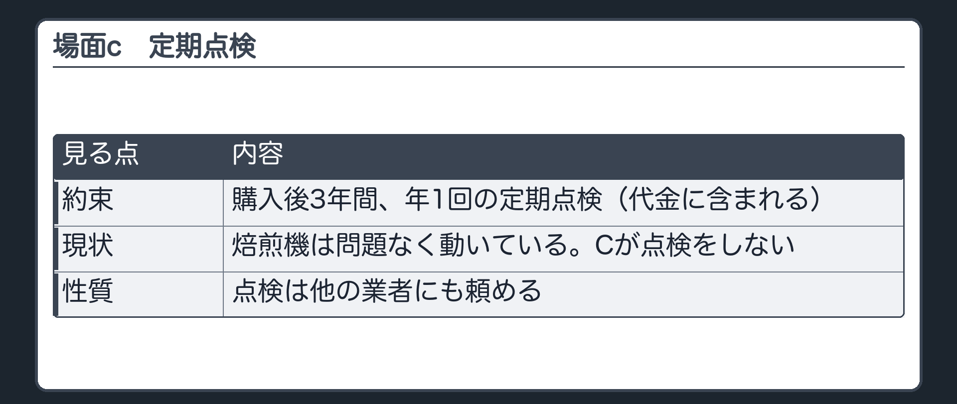 場面c。購入後3年間、年1回の定期点検が代金に含まれる。焙煎機は問題なく動いている。Cが点検をしない。点検は他の業者にも頼める。