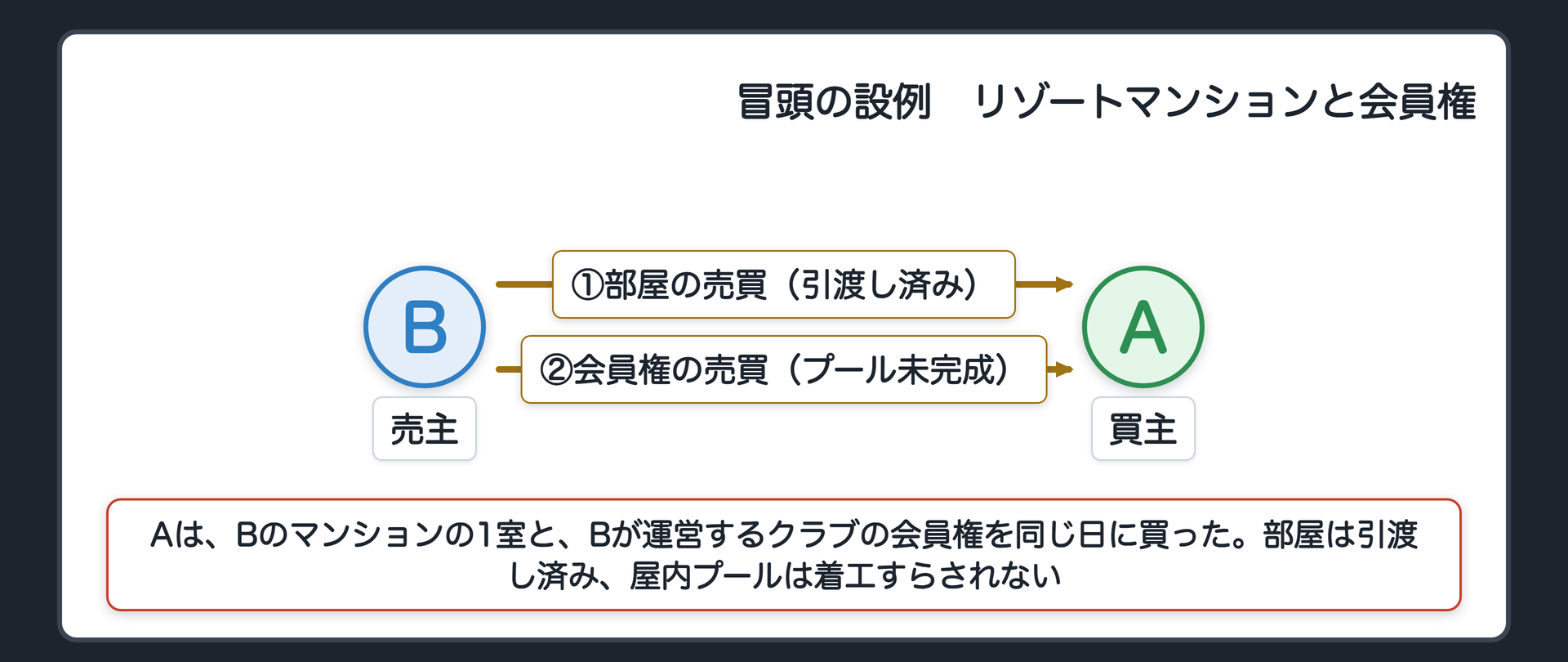 冒頭の設例の関係図。左が売主B(開発会社)、右が買主A。BとAの間に2本の契約。マンションの1室の売買(引渡し済み)と、スポーツクラブの会員権の売買(屋内プールが未完成)。