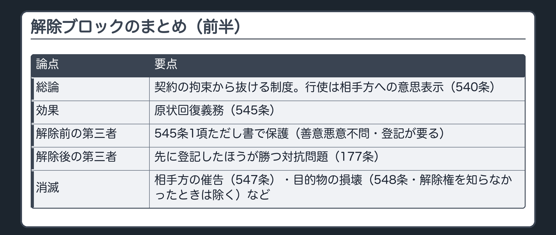 解除ブロックのまとめ表(前半)。総論=解除は契約の拘束から抜ける制度、行使は相手方への意思表示(540条)。効果=原状回復義務(545条)。第三者=解除前の第三者は545条1項ただし書で保護(善意悪意不問・登記が要る)、解除後の第三者は先に登記したほうが勝つ対抗問題(177条)。消滅=相手方の催告(547条)・目的物の損壊(548条・解除権を知らなかったときは除く)など。