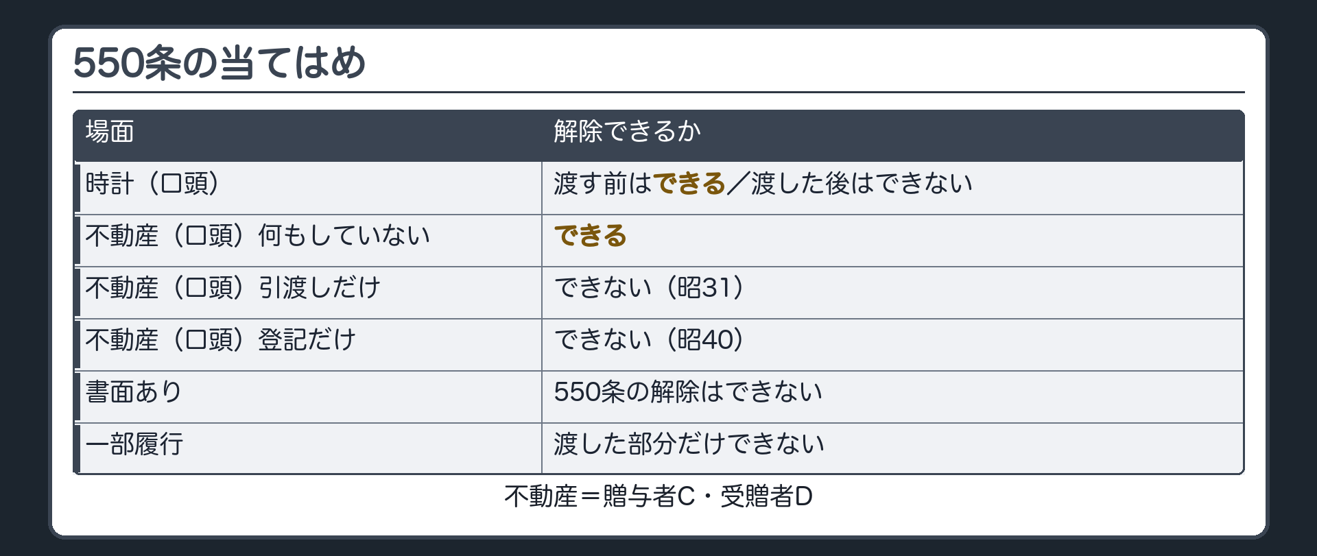柱②の当てはめ板。行=場面、列=解除できるか。時計(口頭)=渡す前はできる・渡した後はできない。不動産(口頭)=何もしていないはできる・引渡しだけはできない(昭31)・登記だけはできない(昭40)。書面あり=550条の解除はできない。一部履行=渡した部分だけできない。