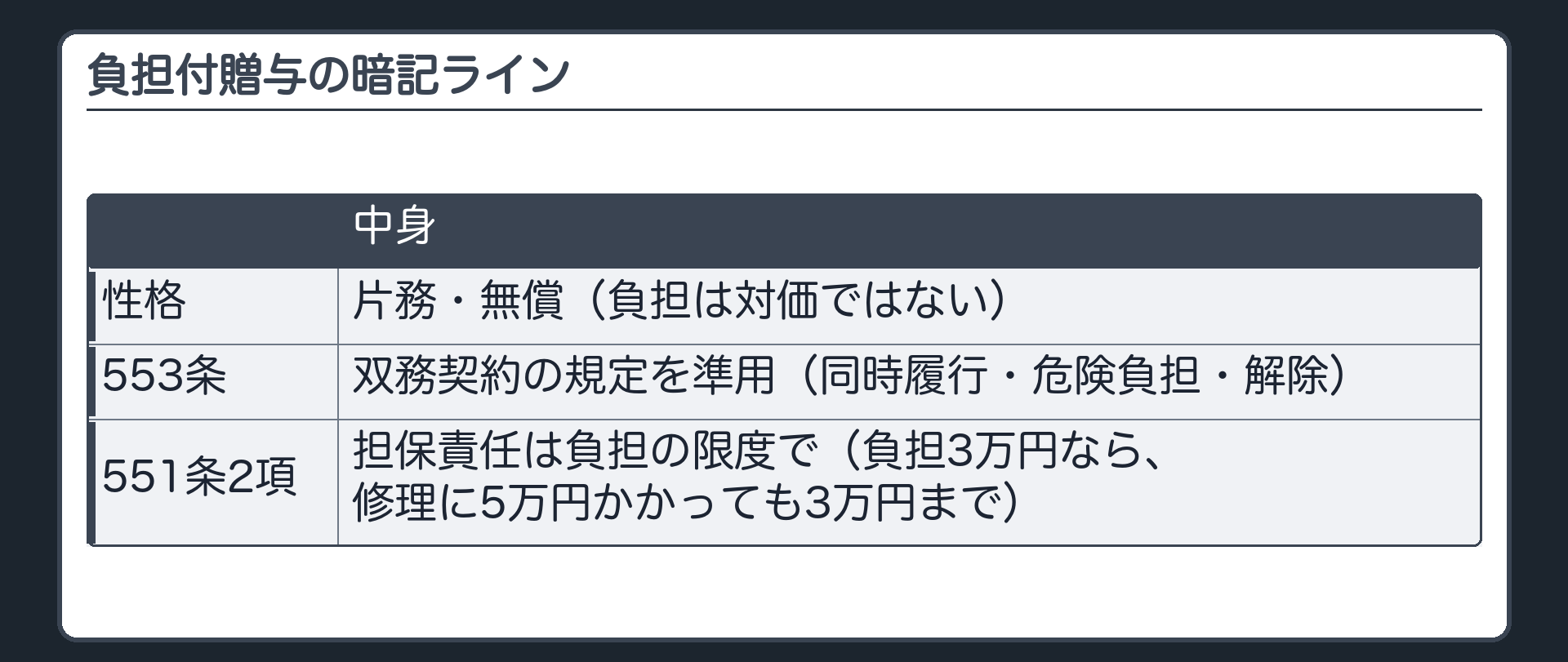 負担付贈与の暗記ライン。片務・無償(負担は対価ではない)。双務契約の規定を準用(同時履行・危険負担・解除)。担保責任は負担の限度で。