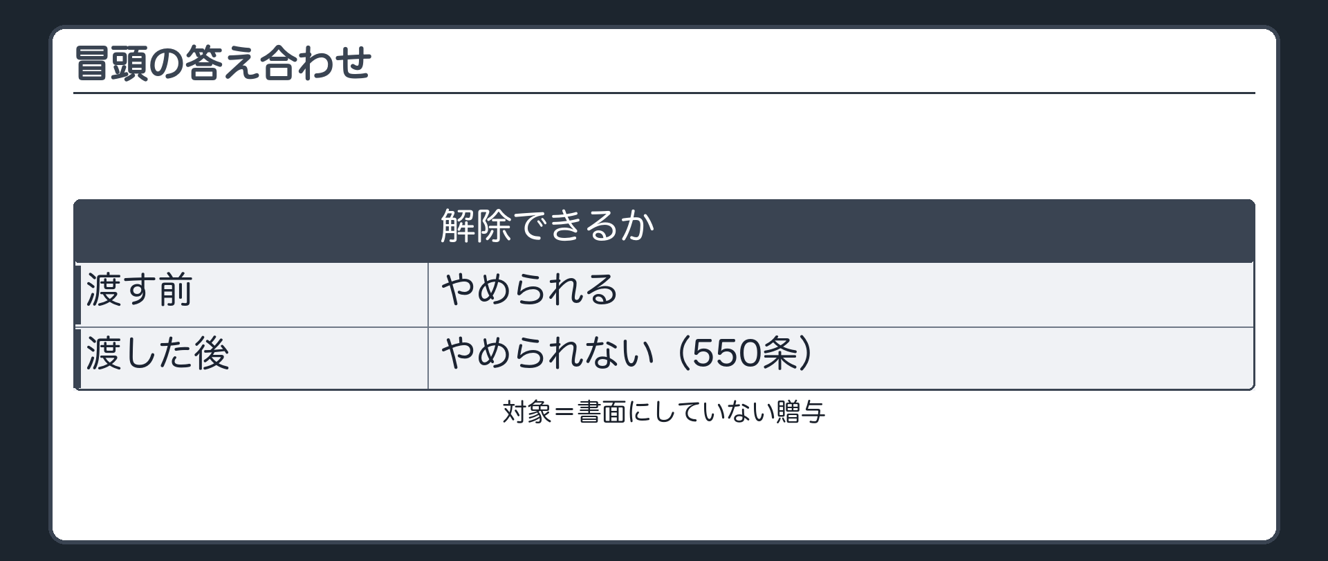 冒頭の答え合わせ。書面にしていない贈与なら、渡す前はやめられる。渡した後はやめられない(550条)。