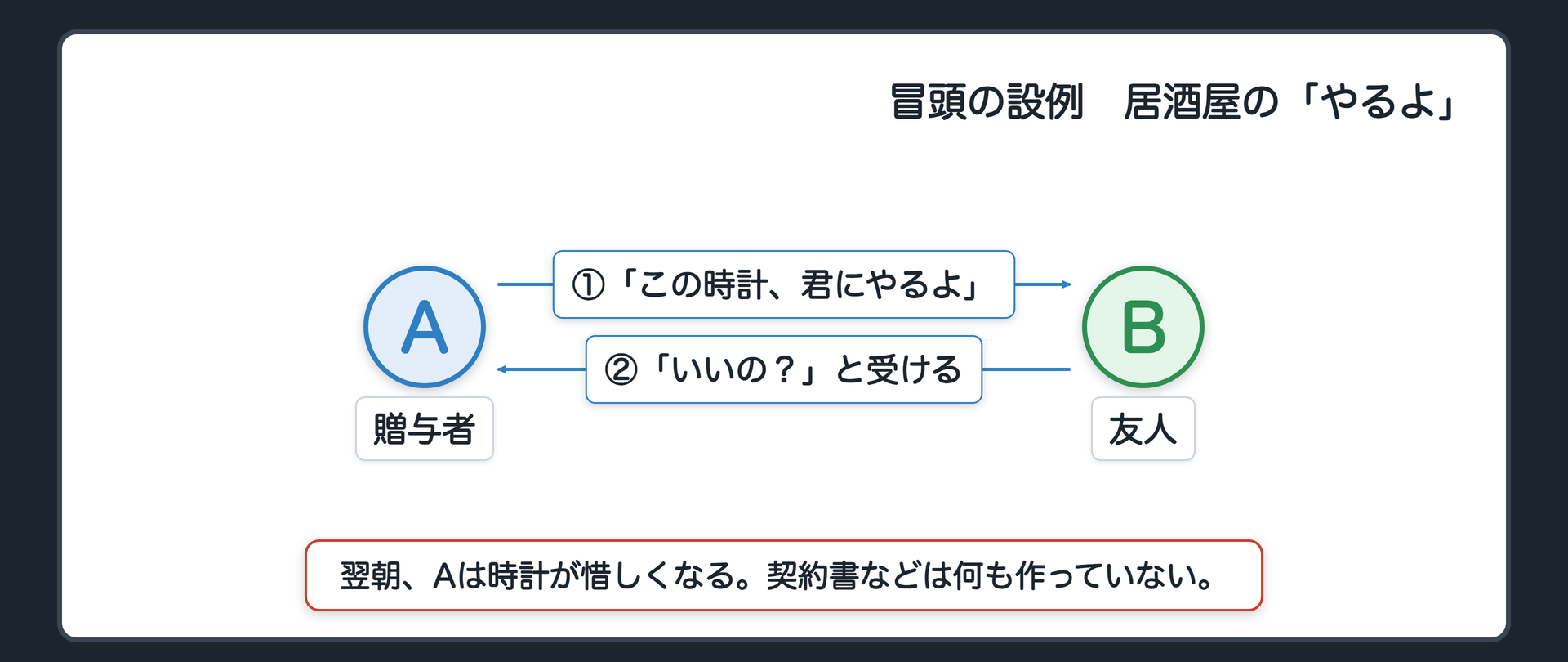 冒頭の設例の関係図。左が贈与者A、右が友人B。夜の居酒屋で、Aが腕時計を指して「この時計、君にやるよ」と言い、Bが「いいの？」と受ける。翌朝、Aは時計が惜しくなる。