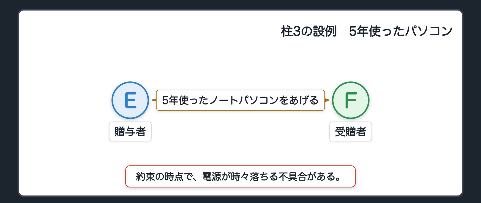 柱③の設例の関係図。左が贈与者E、右が受贈者F。5年使ったノートパソコン。約束の時点で、電源が時々落ちる不具合がある。