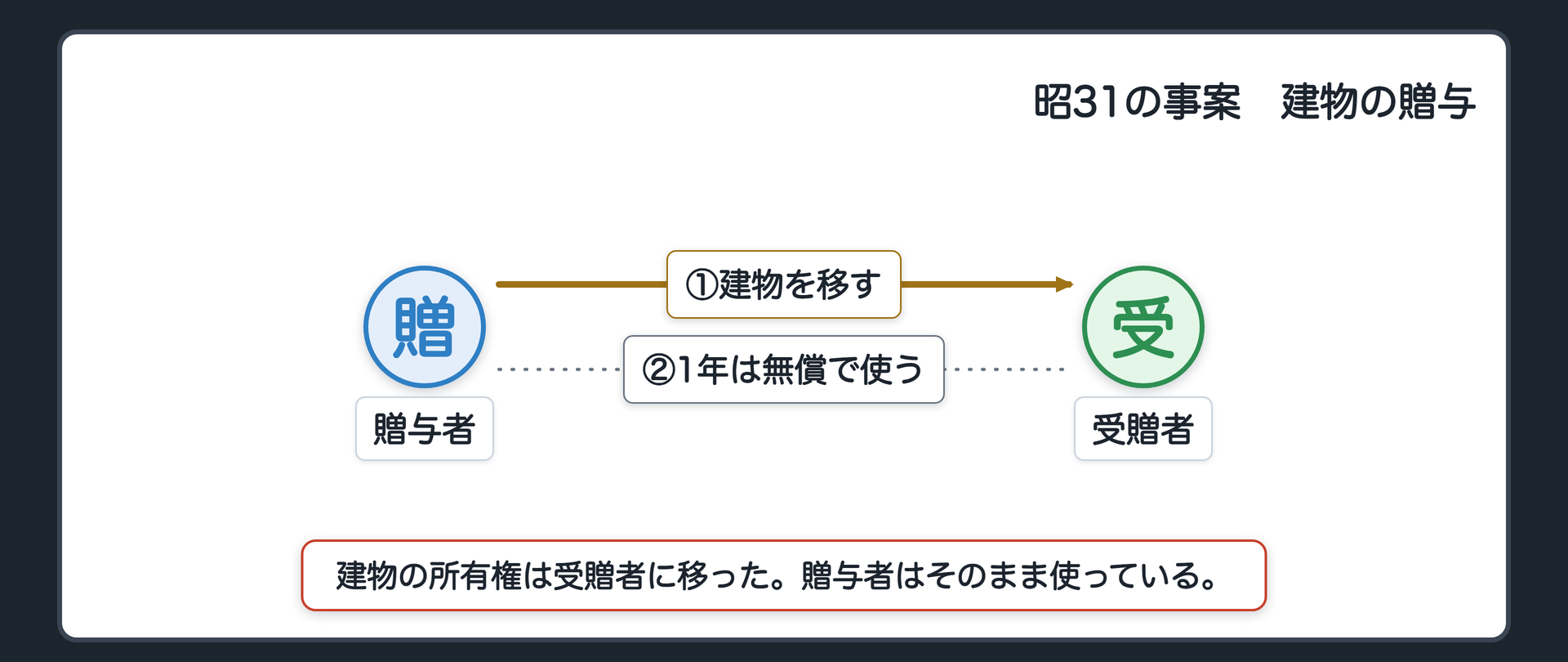 昭31の事案の関係図。建物を建てた贈与者が、完成と同時に建物を受贈者のものにする。贈与者は、1年間は無償で使い続けて良いという約束で、そのまま使っている。