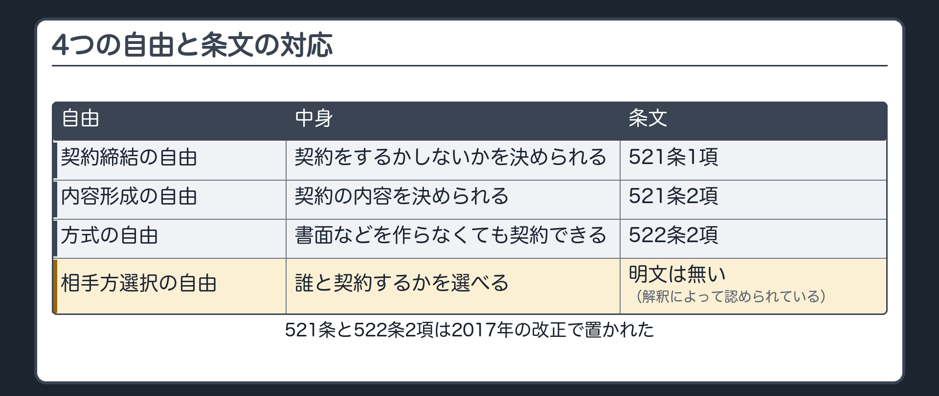 4つの自由と条文の対応。契約締結の自由=契約をするかしないかを決められる=521条1項。内容形成の自由=契約の内容を決められる=521条2項。方式の自由=書面などを作らなくても契約できる=522条2項。相手方選択の自由=誰と契約するかを選べる=明文は無い（解釈によって認められている）。521条と522条2項は2017年の改正で置かれた。