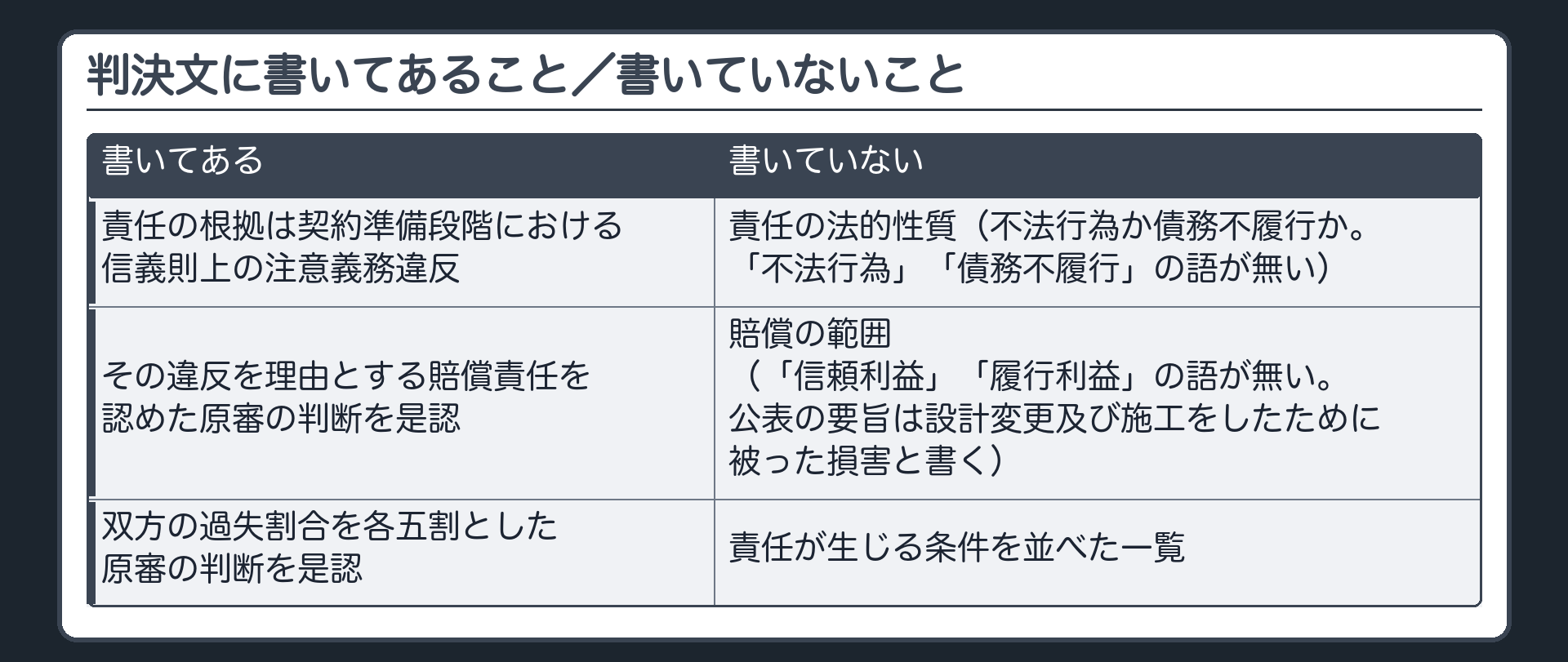 判決文に書いてあること/書いていないこと。書いてある=責任の根拠は契約準備段階における信義則上の注意義務違反/その違反を理由とする賠償責任を認めた原審の判断を是認/双方の過失割合を各五割とした原審の判断を是認。書いていない=責任の法的性質(不法行為か債務不履行か。「不法行為」「債務不履行」の語が無い)/賠償の範囲(「信頼利益」「履行利益」の語が無い。公表の要旨は設計変更及び施工をしたために被った損害と書く)/責任が生じる条件を並べた一覧。