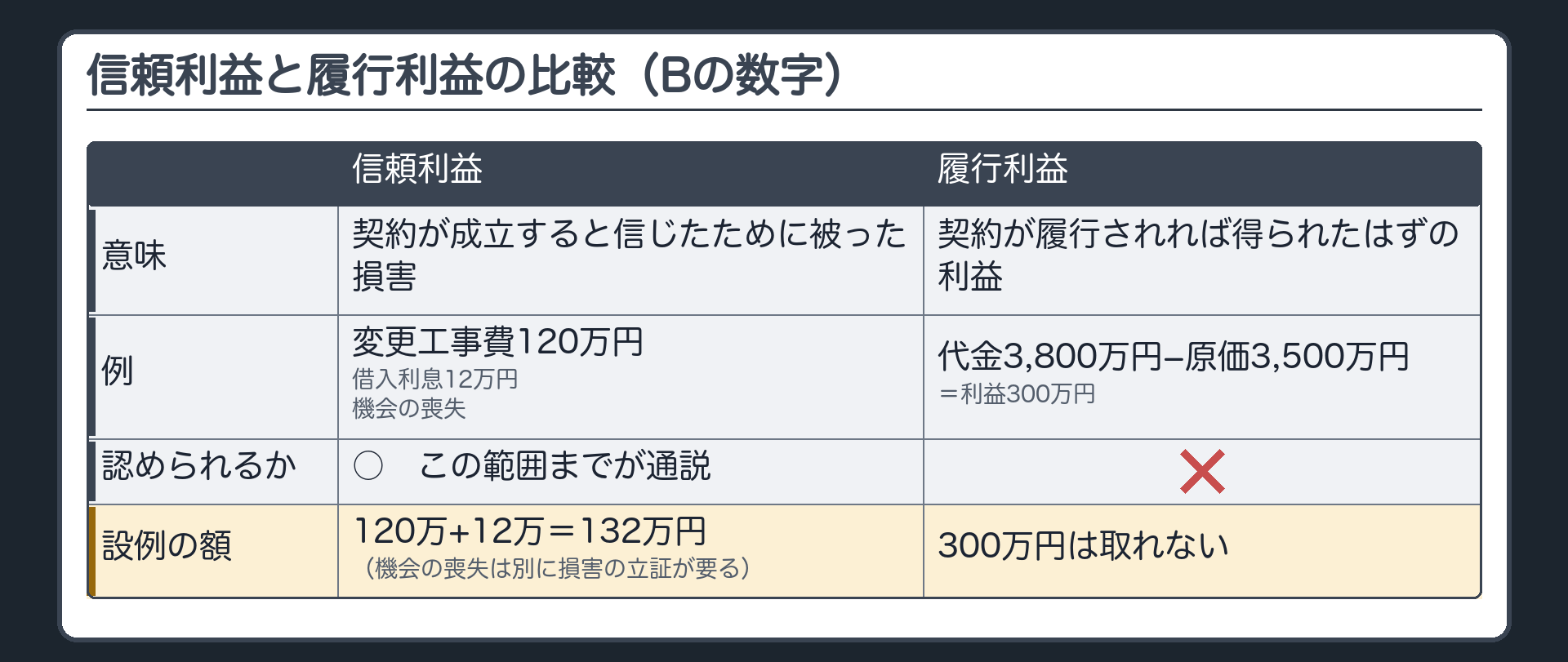 信頼利益と履行利益の比較板（Bの数字）。意味=信頼利益は契約が成立すると信じたために被った損害／履行利益は契約が履行されれば得られたはずの利益。例=信頼利益は変更工事費120万円・借入利息12万円・機会の喪失／履行利益は代金3,800万円−原価3,500万円=利益300万円。認められるか=信頼利益は○（この範囲までが通説）／履行利益は×。設例の額=120万+12万=132万円（機会の喪失は別に損害の立証が要る）／300万円は取れない。