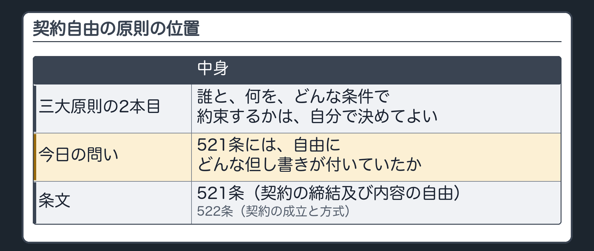 契約自由の原則の位置。三大原則の2本目=誰と、何を、どんな条件で約束するかは、自分で決めてよい。今日の問い=521条には、自由にどんな但し書きが付いていたか。条文は521条（契約の締結及び内容の自由）と522条（契約の成立と方式）。