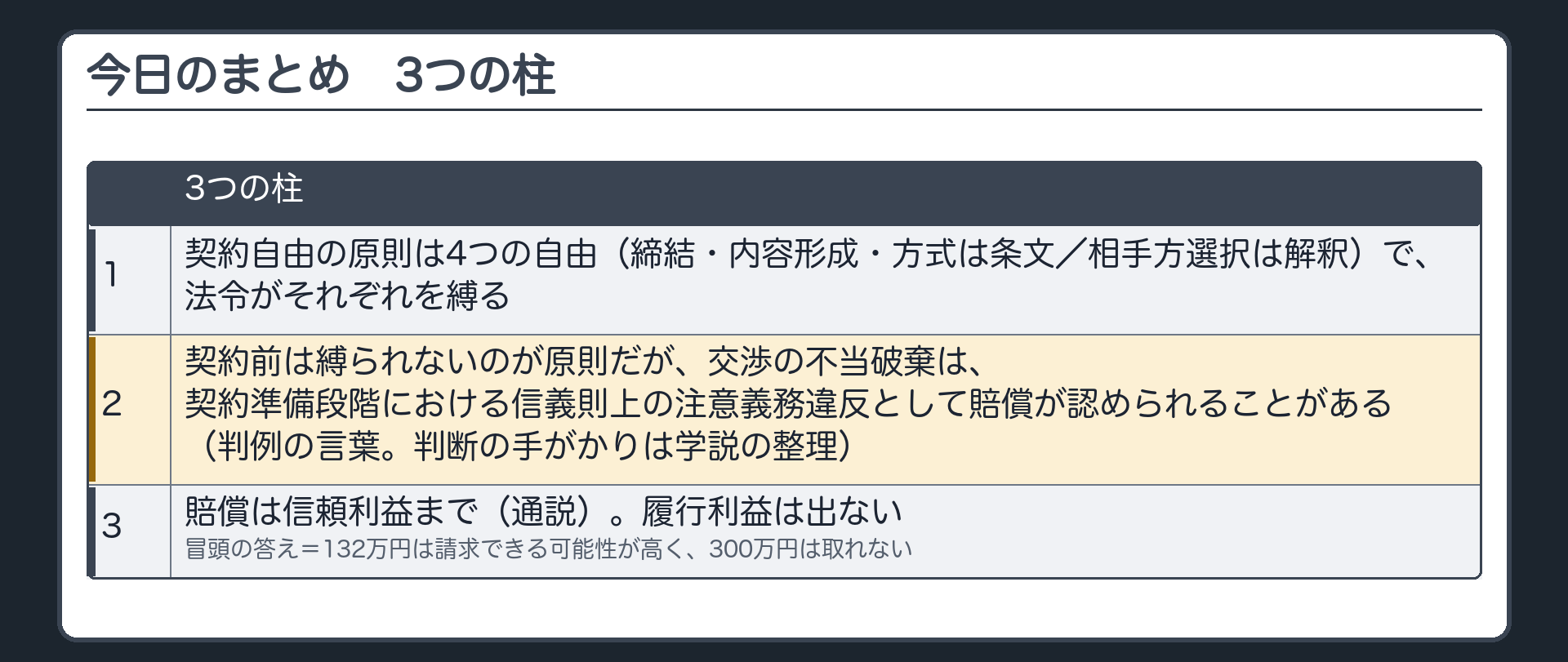 今日のまとめ。3つの柱=1 契約自由の原則は4つの自由（締結・内容形成・方式は条文／相手方選択は解釈）で、法令がそれぞれを縛る／2 契約前は縛られないのが原則だが、交渉の不当破棄は、契約準備段階における信義則上の注意義務違反として賠償が認められることがある（判例の言葉。判断の手がかりは学説の整理）／3 賠償は信頼利益まで（通説）。履行利益は出ない。冒頭の答え=132万円は請求できる可能性が高く、300万円は取れない。