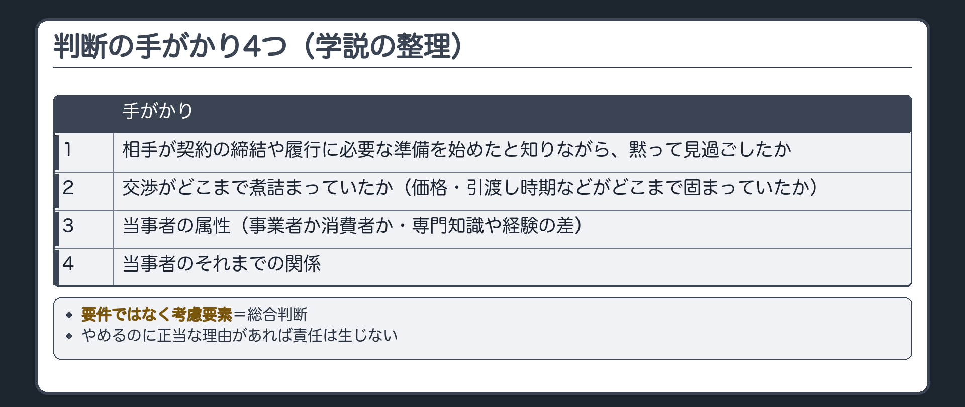 判断の手がかり4つ（学説の整理）。1 相手が契約の締結や履行に必要な準備を始めたと知りながら、黙って見過ごしたか。2 交渉がどこまで煮詰まっていたか（価格・引渡し時期などがどこまで固まっていたか）。3 当事者の属性（事業者か消費者か・専門知識や経験の差）。4 当事者のそれまでの関係。要件ではなく考慮要素=総合判断。やめるのに正当な理由があれば責任は生じない。