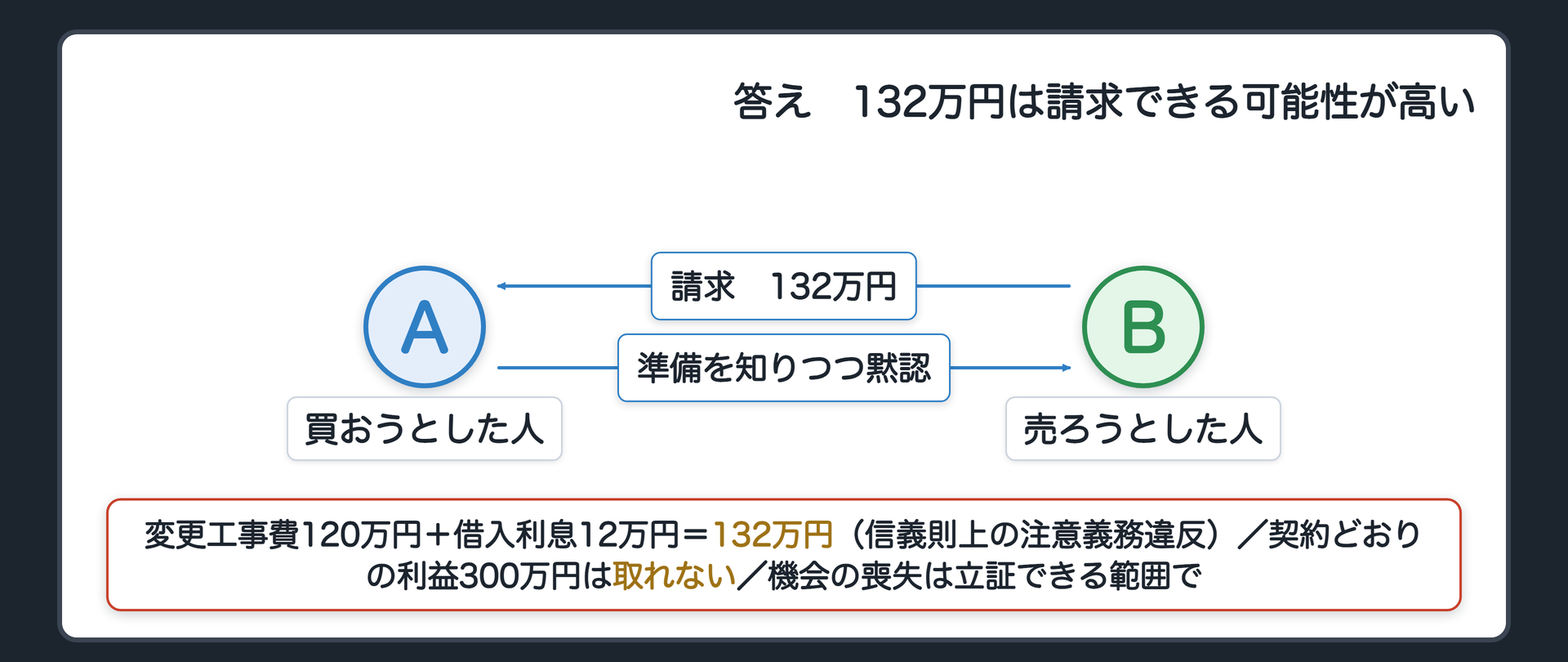 冒頭の問いの答え。BはAに、変更工事費120万円と借入利息12万円（合計132万円）を、信義則上の注意義務違反を理由に請求できる可能性が高い（Aは準備を知りながら黙って見過ごした）。契約どおりの利益300万円は請求できない。機会の喪失は立証できる範囲で。