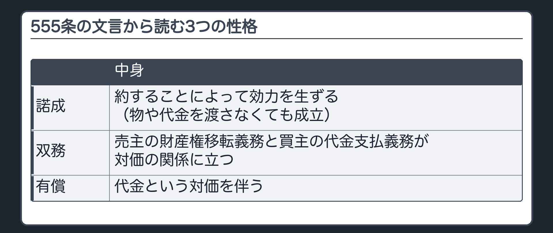 555条の文言から読む3つの性格。諾成=約することによって効力を生ずる(物や代金を渡さなくても成立)。双務=売主の財産権移転義務と買主の代金支払義務が対価の関係に立つ。有償=代金という対価を伴う。