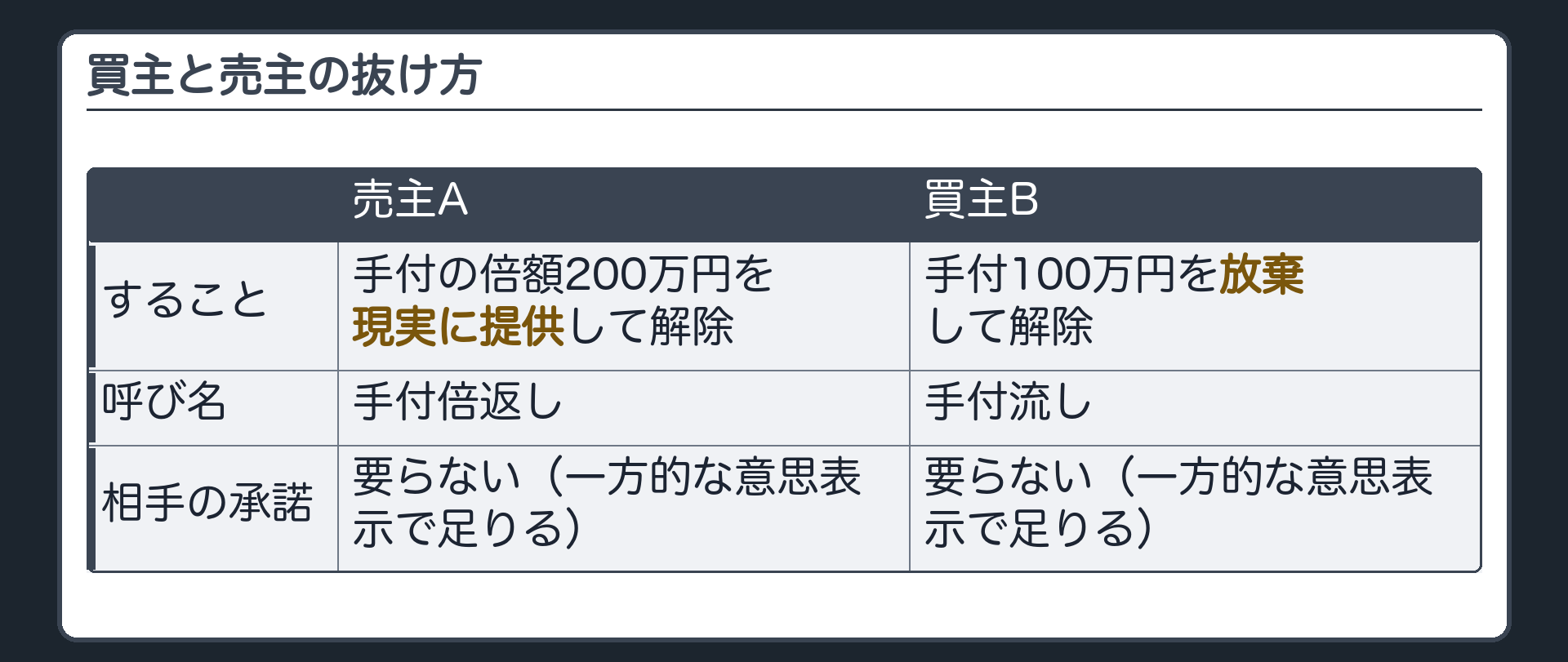 買主と売主の抜け方。左=売主A:手付の倍額200万円を現実に提供して解除(手付倍返し)。右=買主B:手付100万円を放棄して解除(手付流し)。どちらも一方的な意思表示で足りる。