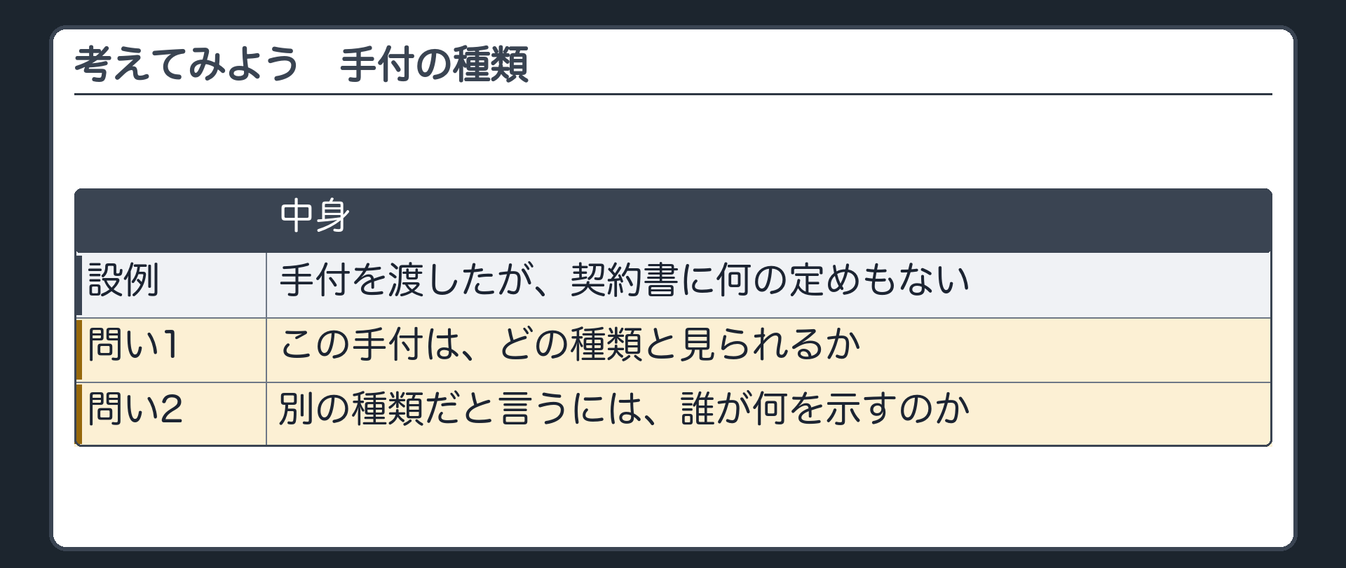 柱3の最後の問い。手付を渡したが、契約書に何の定めもない。この手付はどの種類と見られるか。別の種類だと言うには、誰が何を示すのか。