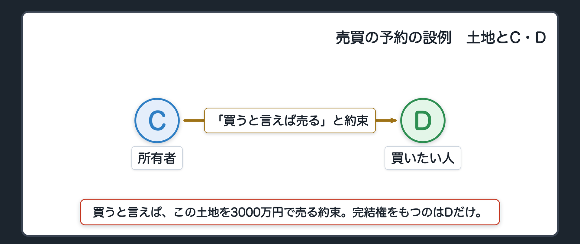 設例の関係図。左が土地の所有者C、右が買いたい人D。Cは「あなたが買うと言えば、この土地を3000万円で売る」とDに約束した。完結権をもつのはDだけ。