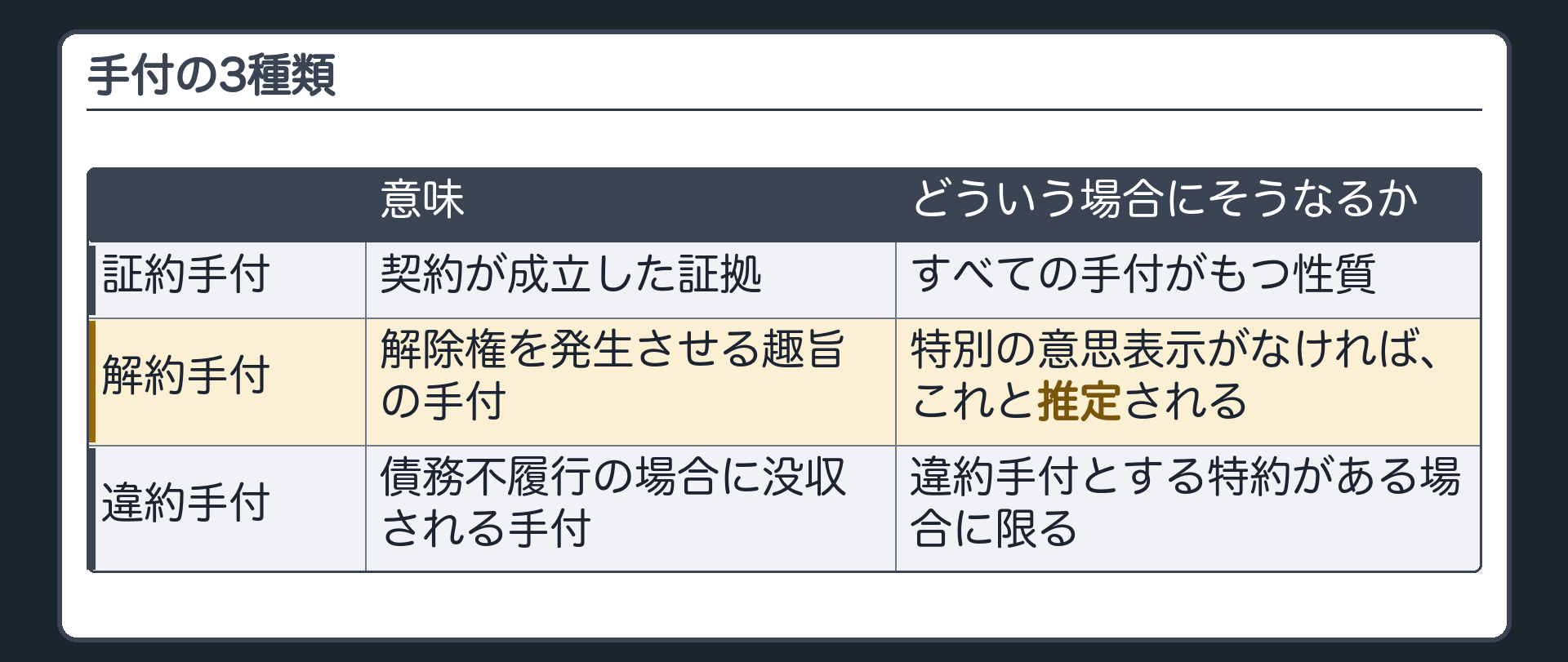 手付の3種類。行=証約手付・解約手付・違約手付。列=意味・どういう場合にそうなるか。証約=契約が成立した証拠。すべての手付がもつ性質。解約=解除権を発生させる趣旨の手付。特別の意思表示がなければこれと推定される。違約=債務不履行の場合に没収される手付。違約手付とする特約がある場合に限る。