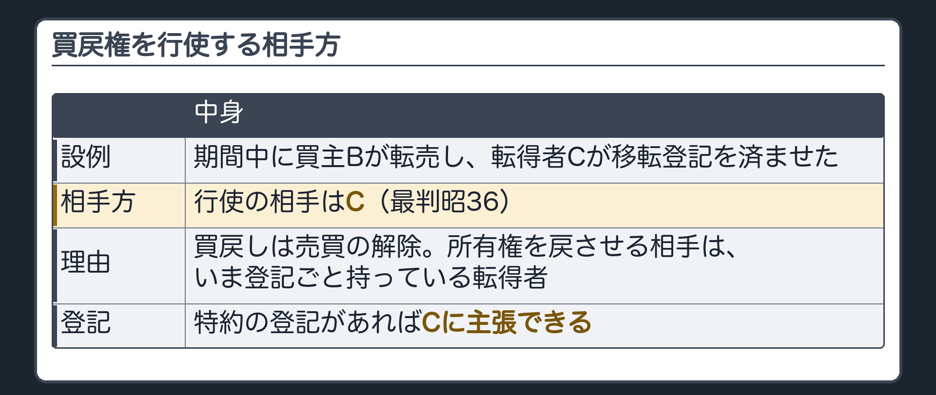 買戻権を行使する相手方。期間中に買主Bが転売し、転得者Cが移転登記を済ませたら、行使の相手はC(最判昭36)。買戻しは売買の解除で、所有権を戻させる相手は、いま登記ごと持っている転得者。特約の登記があればCに主張できる。