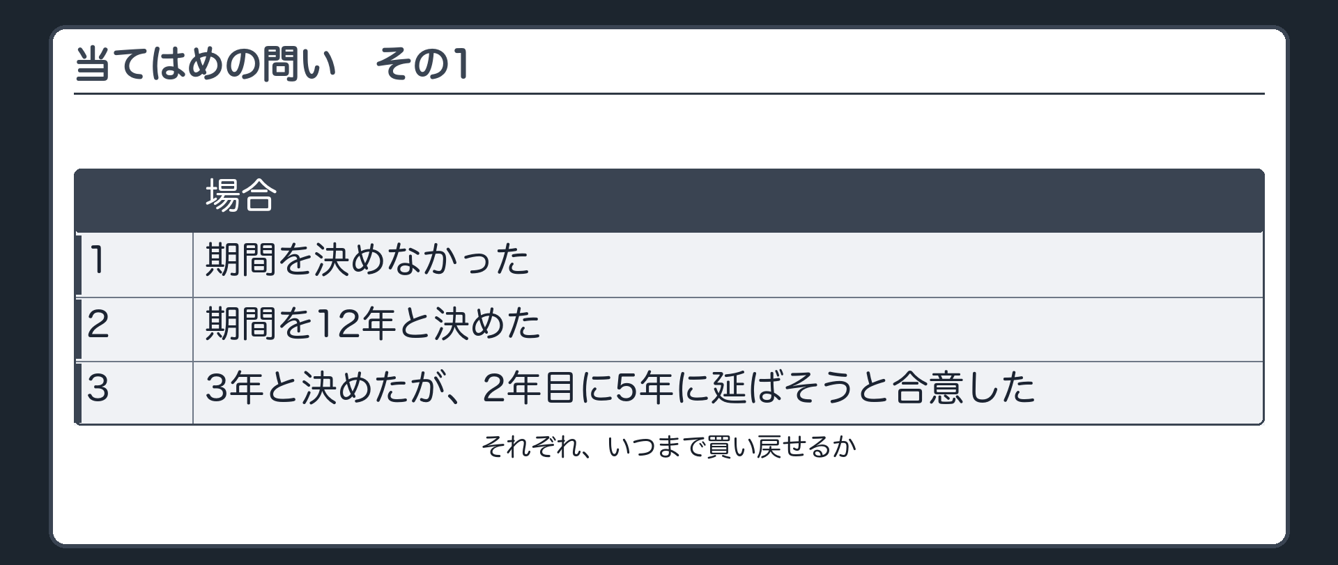 当てはめの問い。1=期間を決めなかった。2=期間を12年と決めた。3=3年と決めたが、2年目に5年に延ばそうと合意した。それぞれ、いつまで買い戻せるか。