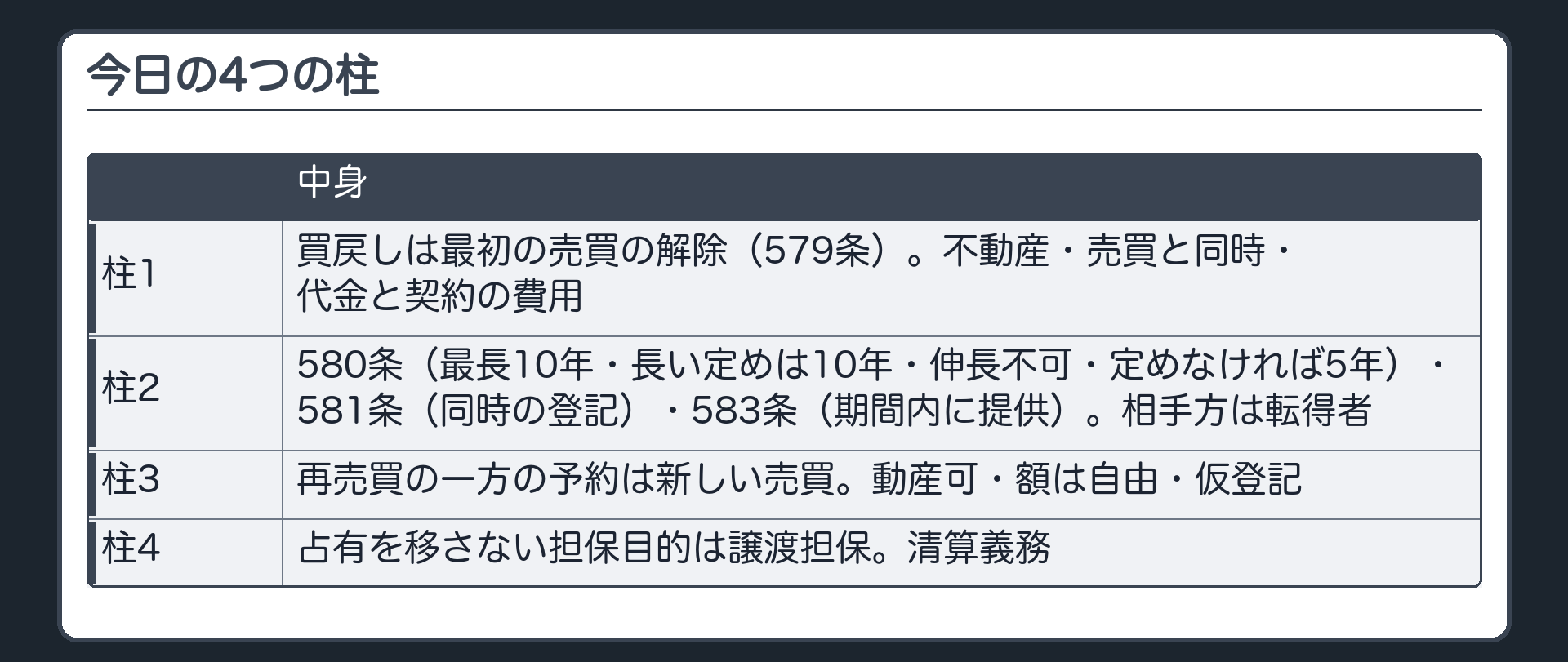 今日の4つの柱。1=買戻しは最初の売買の解除(579条)。不動産・売買と同時・代金と契約の費用。2=580条(最長10年・長い定めは10年・伸長不可・定めなければ5年)・581条(同時の登記)・583条(期間内に提供)・相手方は転得者。3=再売買の一方の予約は新しい売買・動産可・自由・仮登記。4=占有を移さない担保目的は譲渡担保で清算義務。