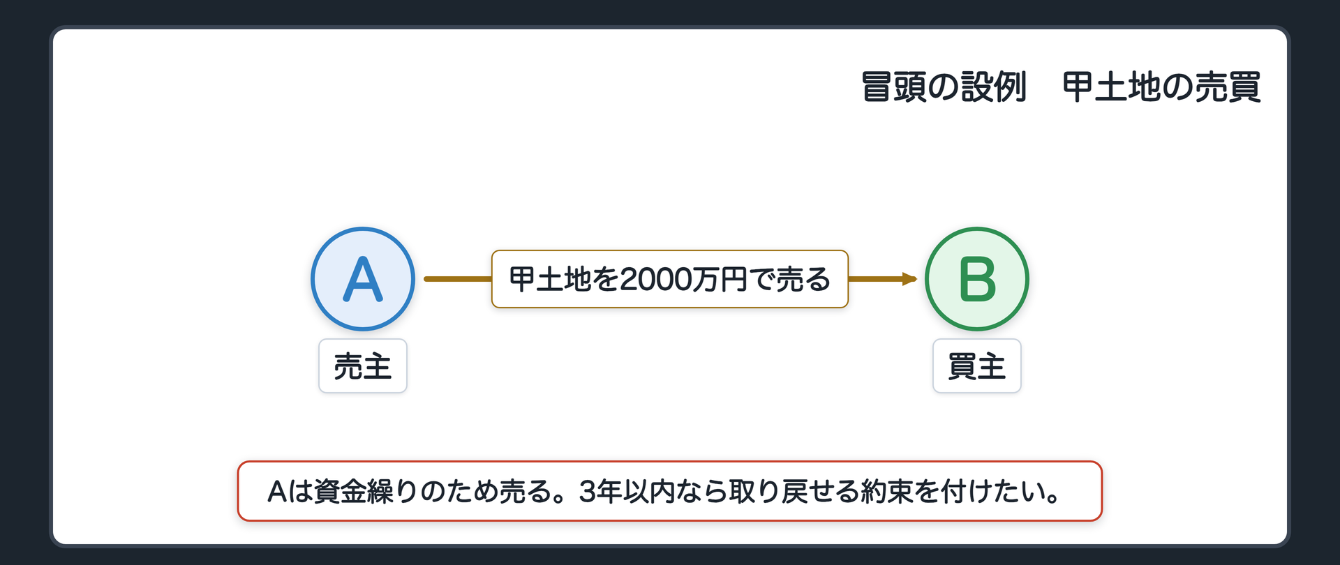 冒頭の設例の関係図。左が売主A、右が買主B。Aは資金繰りのために甲土地を2000万円でBに売る。3年以内なら取り戻せる約束を付けたい。