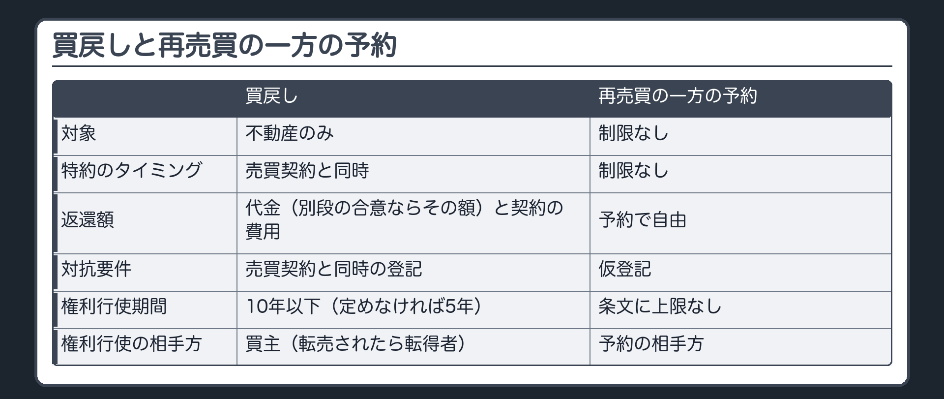 買戻しと再売買の一方の予約の比較表。行=対象・特約のタイミング・返還額・対抗要件・権利行使期間・権利行使の相手方。買戻し=不動産のみ・売買契約と同時・代金(別段の合意ならその額)と契約の費用・売買契約と同時の登記・10年以下(定めなければ5年)・買主(転売されたら転得者)。再売買の予約=制限なし・制限なし・予約で自由・仮登記・条文に上限なし・予約の相手方。