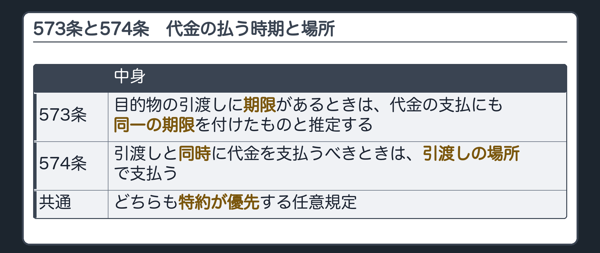 573条と574条。573条=目的物の引渡しに期限があるときは、代金の支払にも同一の期限を付けたものと推定する。574条=引渡しと同時に代金を支払うべきときは、引渡しの場所で支払う。どちらも特約が優先する任意規定。