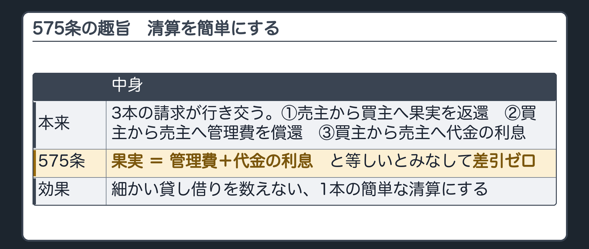 575条の趣旨。上=本来は3本の請求が行き交う(売主から買主への果実の返還・買主から売主への管理費の償還・買主から売主への代金の利息)。下=果実と、管理費+代金の利息を、等しいとみなして差引ゼロ。1本の簡単な清算にする。