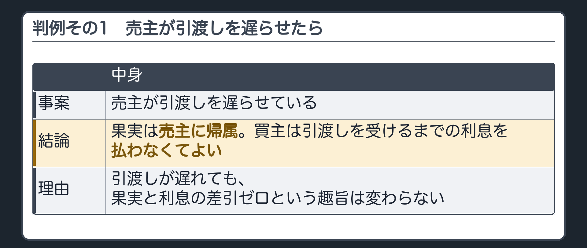判例その1(大連判大13・9・24)。売主が引渡しを遅らせていても、果実は売主に帰属する。買主は、引渡しを受けるまでの利息を払わなくてよい。引渡しが遅れても、果実と利息の差引ゼロという趣旨は変わらない。