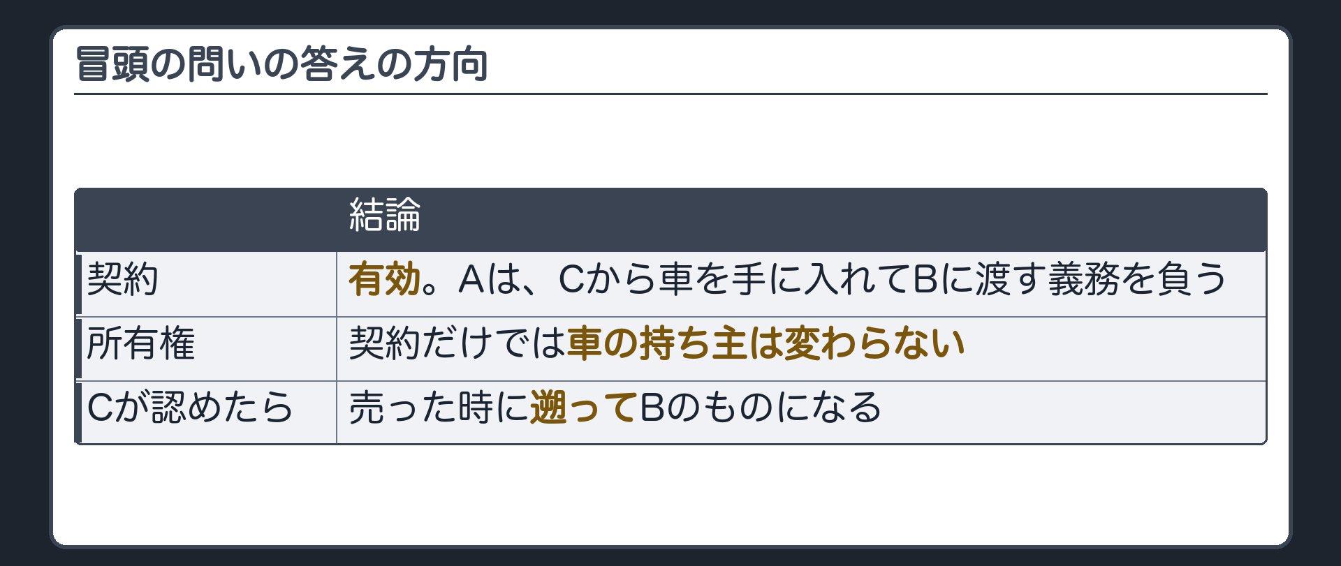 冒頭の問いの答えの方向。契約は有効。Aは、Cから車を手に入れてBに渡す義務を負う。ただし契約だけでは車の持ち主は変わらない。Cが認めれば、売った時に遡ってBのものになる。