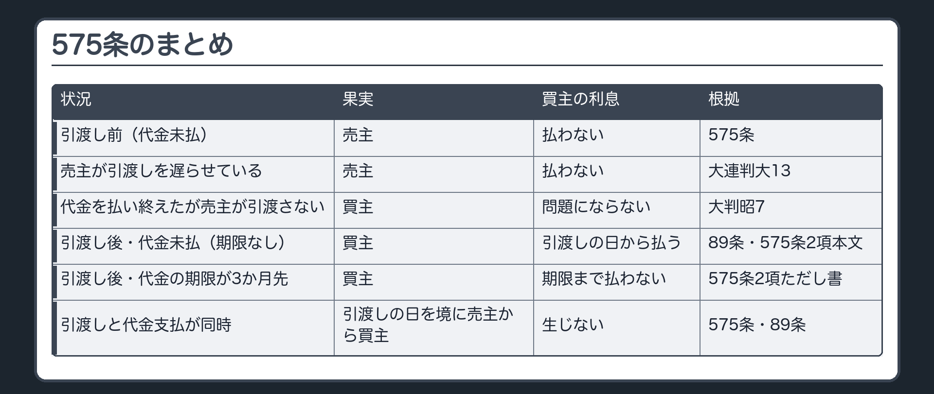 575条のまとめ表。行=状況・果実・買主の利息・根拠。1=引渡し前(代金未払)・売主・払わない・575条。2=売主が引渡しを遅らせている・売主・払わない・大連判大13。3=代金を払い終えたが売主が引渡さない・買主・問題にならない・大判昭7。4=引渡し後・代金未払(期限なし)・買主・引渡しの日から払う・89条・575条2項本文。5=引渡し後・代金の期限が3か月先・買主・期限まで払わない・575条2項ただし書。6=引渡しと代金支払が同時・引渡しの日を境に売主から買主・生じない・575条・89条。