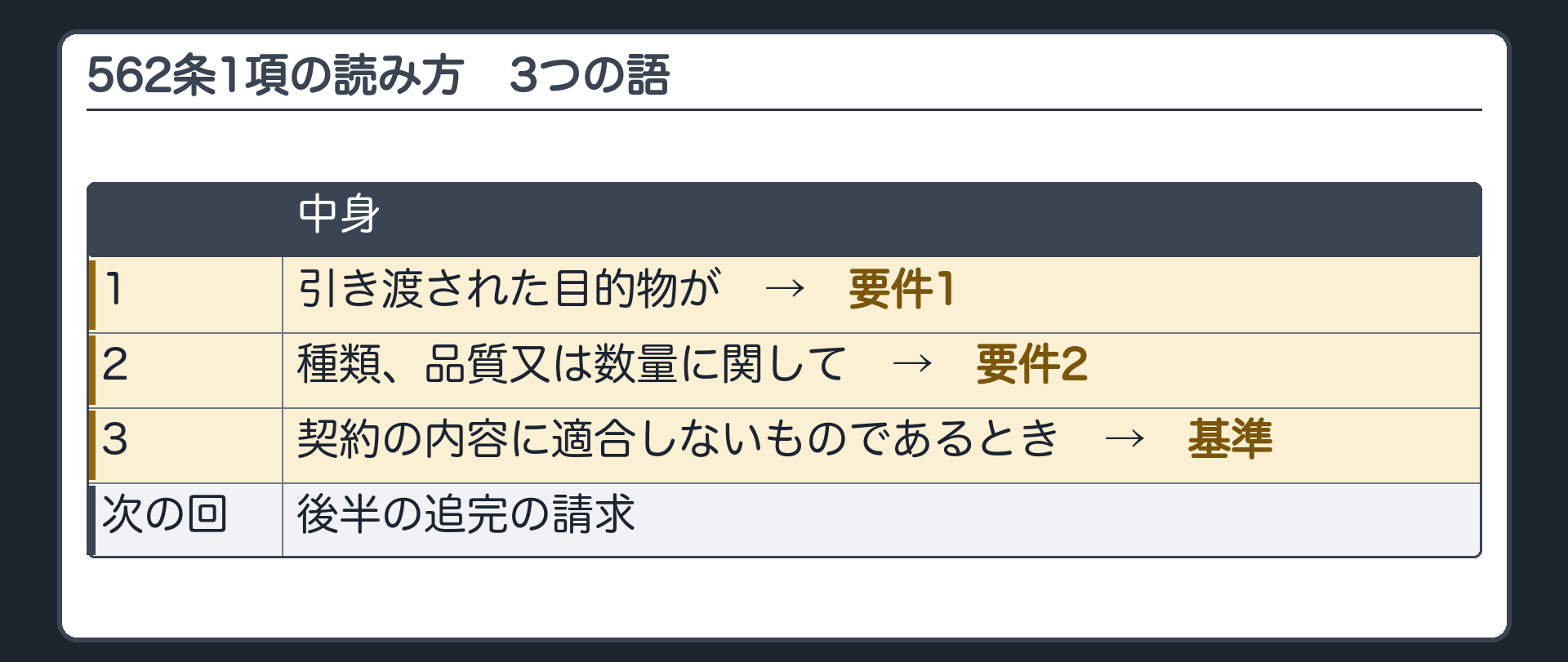 562条1項の読み方。3つの語。1=引き渡された目的物が(要件1)。2=種類、品質又は数量に関して(要件2)。3=契約の内容に適合しないものであるとき(基準)。後半の追完の請求は次の回。