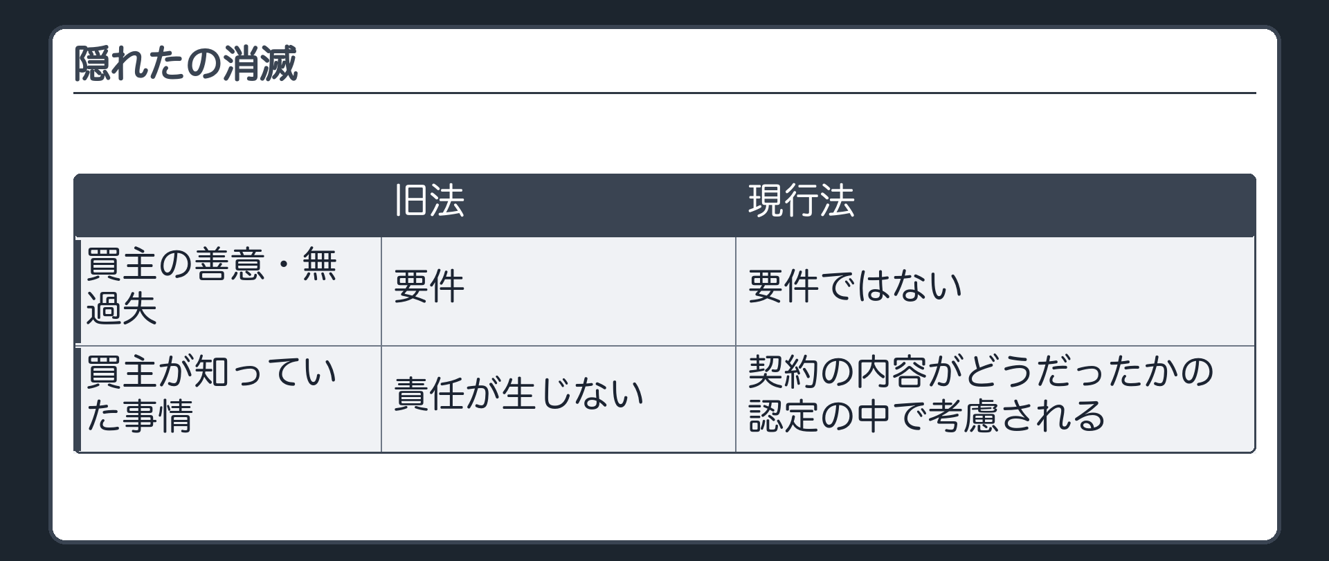 隠れたの消滅。旧法=買主の善意・無過失が要件。現行=要件ではない。買主が知っていた事情は、契約の内容がどうだったかの認定の中で考慮される。