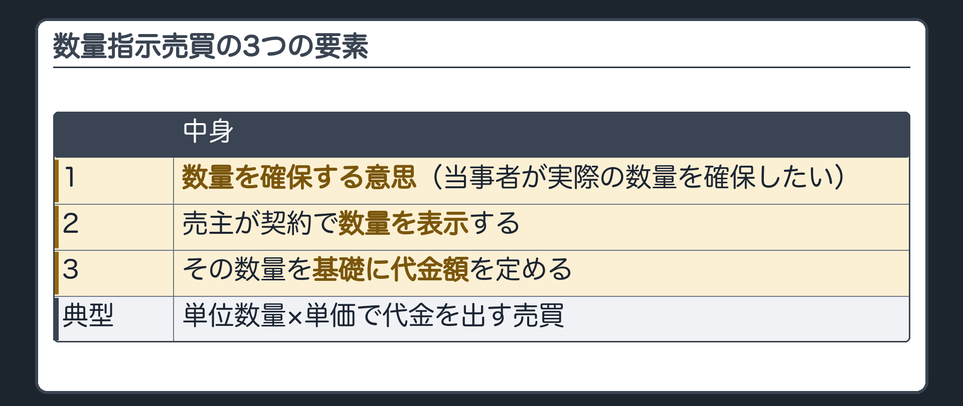 数量指示売買の3つの要素。1=数量を確保する意思(当事者が実際の数量を確保したい)。2=売主が契約で数量を表示する。3=その数量を基礎に代金額を定める。典型は、単位数量×単価で代金を出す売買。
