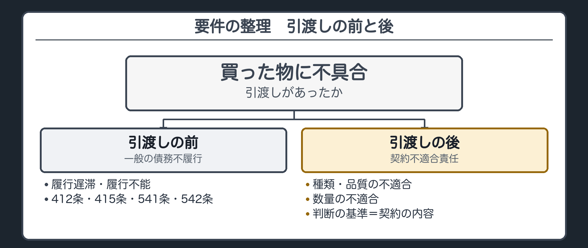 要件の樹形図。引渡しの前=一般の債務不履行(履行遅滞・履行不能。412条・415条・541条・542条)。引渡しの後=種類・品質の不適合、または数量の不適合を、契約の内容に照らして判断する(契約不適合責任)。