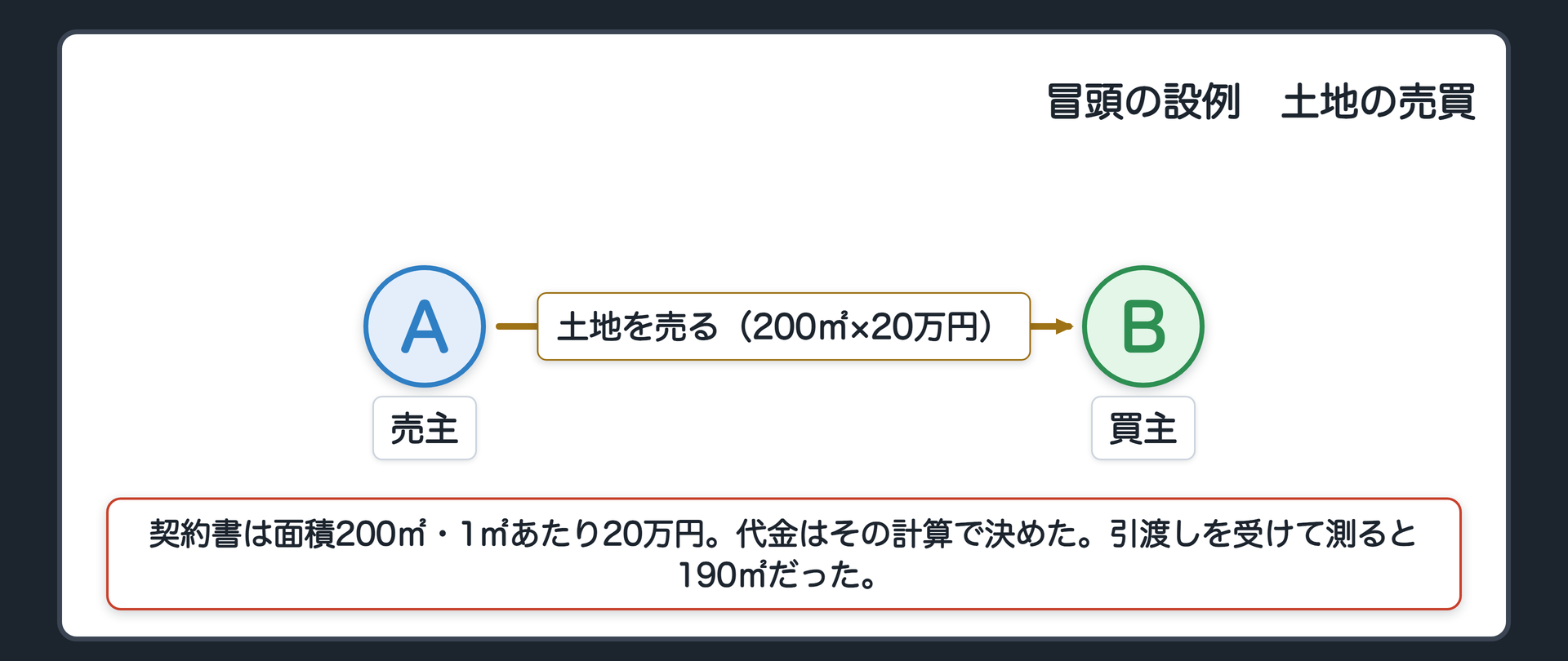 冒頭の設例の関係図。左が売主A、右が買主B。AはBに土地を売る。契約書は面積200㎡、1㎡あたり20万円。代金はその計算で決めた。引渡しを受けて測ると190㎡だった。